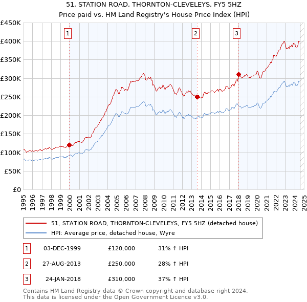 51, STATION ROAD, THORNTON-CLEVELEYS, FY5 5HZ: Price paid vs HM Land Registry's House Price Index