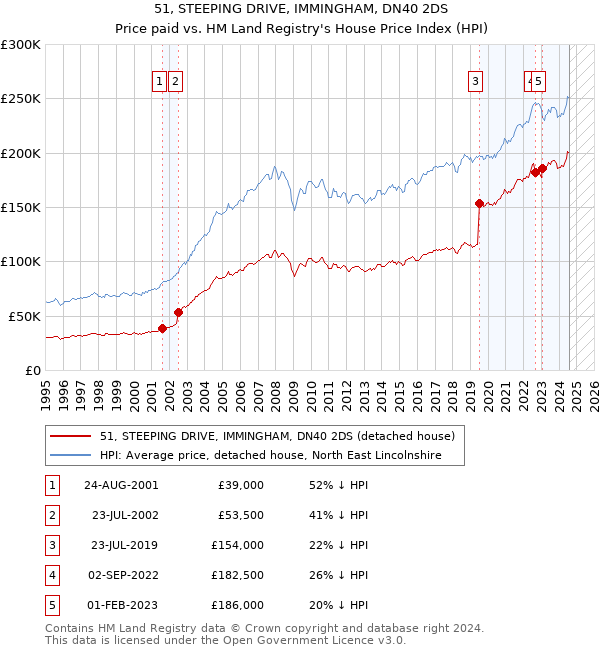 51, STEEPING DRIVE, IMMINGHAM, DN40 2DS: Price paid vs HM Land Registry's House Price Index