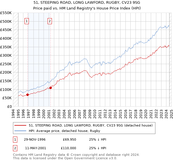 51, STEEPING ROAD, LONG LAWFORD, RUGBY, CV23 9SG: Price paid vs HM Land Registry's House Price Index