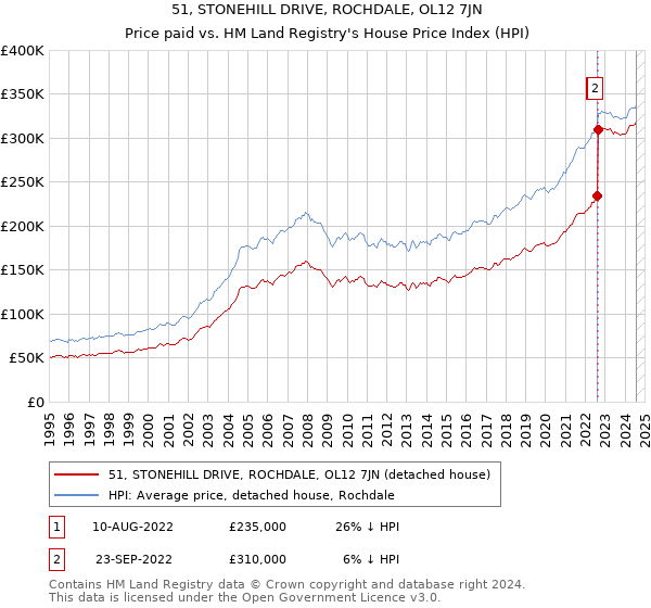 51, STONEHILL DRIVE, ROCHDALE, OL12 7JN: Price paid vs HM Land Registry's House Price Index