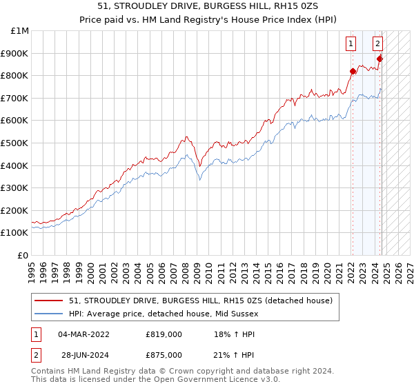 51, STROUDLEY DRIVE, BURGESS HILL, RH15 0ZS: Price paid vs HM Land Registry's House Price Index