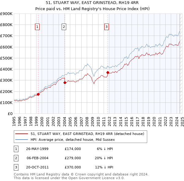 51, STUART WAY, EAST GRINSTEAD, RH19 4RR: Price paid vs HM Land Registry's House Price Index