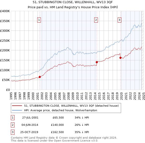 51, STUBBINGTON CLOSE, WILLENHALL, WV13 3QF: Price paid vs HM Land Registry's House Price Index