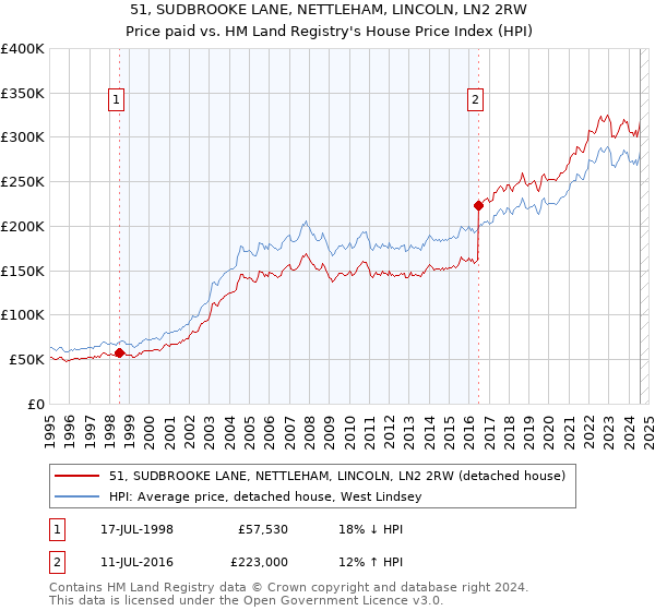 51, SUDBROOKE LANE, NETTLEHAM, LINCOLN, LN2 2RW: Price paid vs HM Land Registry's House Price Index