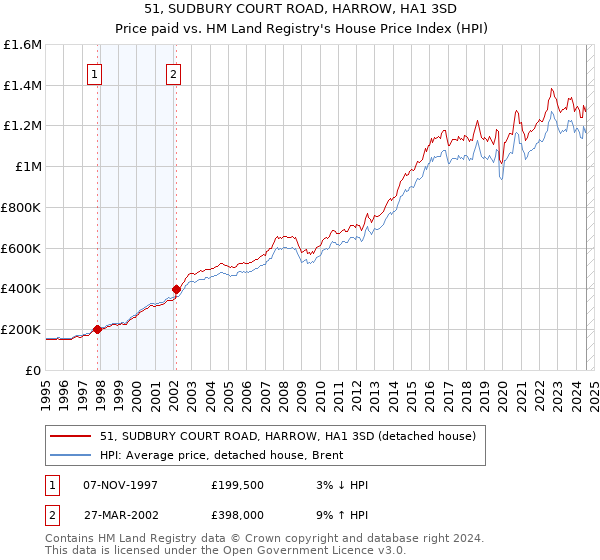 51, SUDBURY COURT ROAD, HARROW, HA1 3SD: Price paid vs HM Land Registry's House Price Index