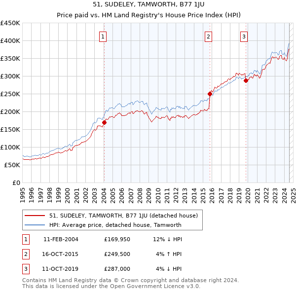 51, SUDELEY, TAMWORTH, B77 1JU: Price paid vs HM Land Registry's House Price Index