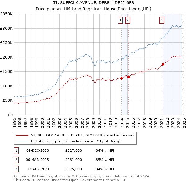 51, SUFFOLK AVENUE, DERBY, DE21 6ES: Price paid vs HM Land Registry's House Price Index