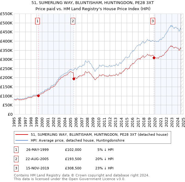 51, SUMERLING WAY, BLUNTISHAM, HUNTINGDON, PE28 3XT: Price paid vs HM Land Registry's House Price Index