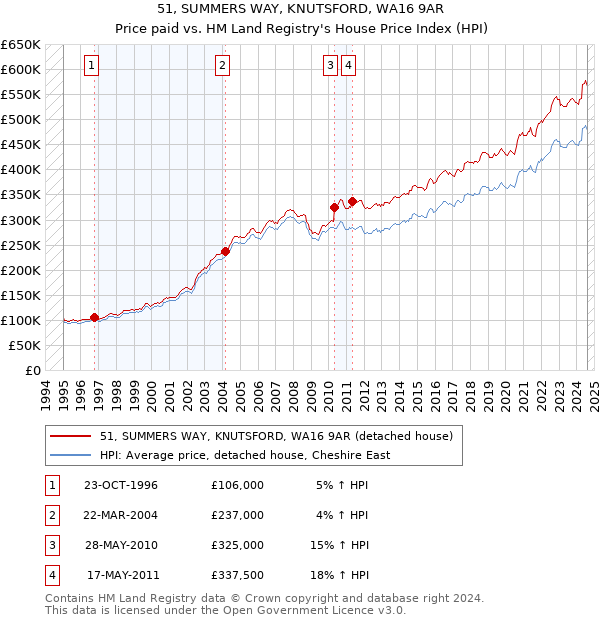 51, SUMMERS WAY, KNUTSFORD, WA16 9AR: Price paid vs HM Land Registry's House Price Index