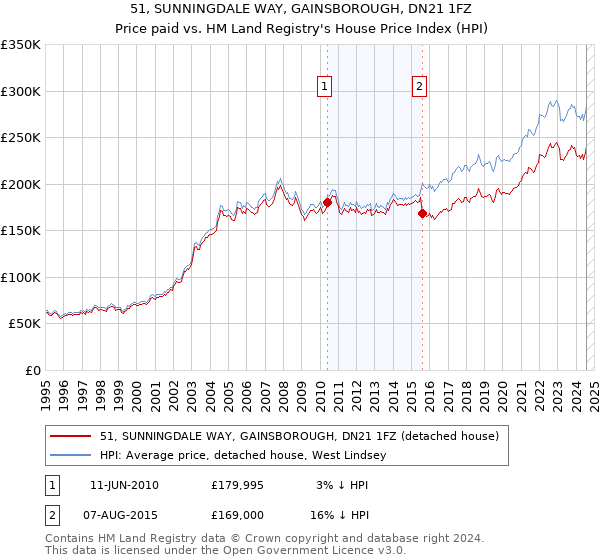 51, SUNNINGDALE WAY, GAINSBOROUGH, DN21 1FZ: Price paid vs HM Land Registry's House Price Index