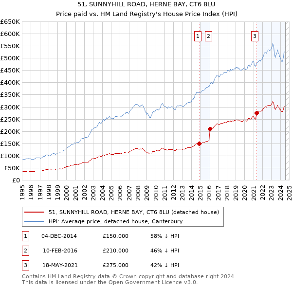 51, SUNNYHILL ROAD, HERNE BAY, CT6 8LU: Price paid vs HM Land Registry's House Price Index