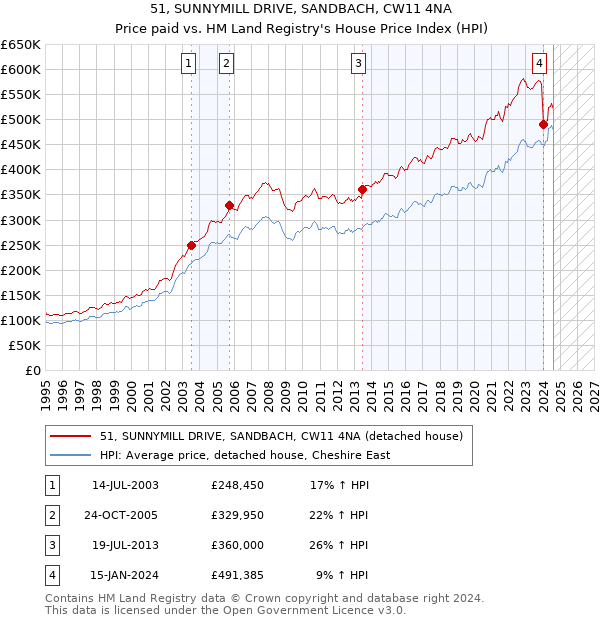 51, SUNNYMILL DRIVE, SANDBACH, CW11 4NA: Price paid vs HM Land Registry's House Price Index