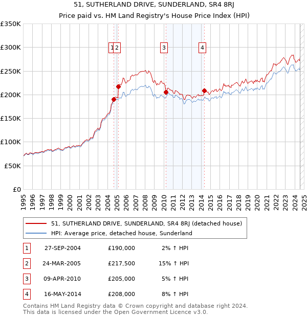 51, SUTHERLAND DRIVE, SUNDERLAND, SR4 8RJ: Price paid vs HM Land Registry's House Price Index