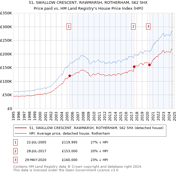 51, SWALLOW CRESCENT, RAWMARSH, ROTHERHAM, S62 5HX: Price paid vs HM Land Registry's House Price Index