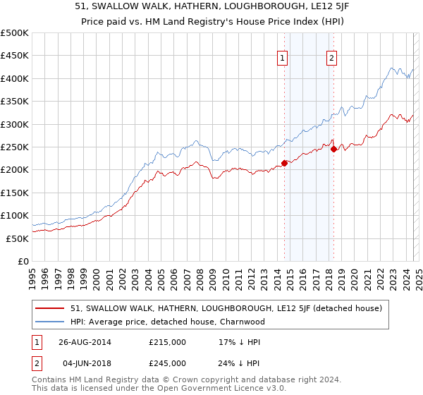 51, SWALLOW WALK, HATHERN, LOUGHBOROUGH, LE12 5JF: Price paid vs HM Land Registry's House Price Index