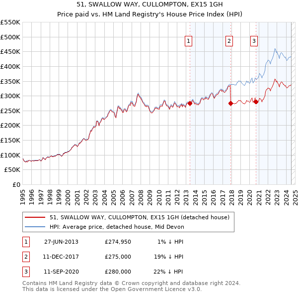 51, SWALLOW WAY, CULLOMPTON, EX15 1GH: Price paid vs HM Land Registry's House Price Index