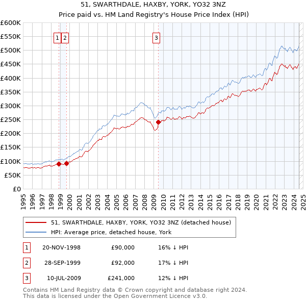 51, SWARTHDALE, HAXBY, YORK, YO32 3NZ: Price paid vs HM Land Registry's House Price Index