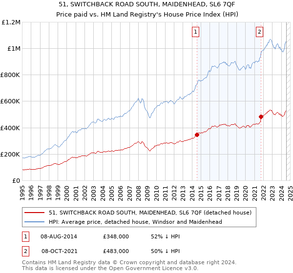 51, SWITCHBACK ROAD SOUTH, MAIDENHEAD, SL6 7QF: Price paid vs HM Land Registry's House Price Index