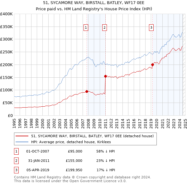 51, SYCAMORE WAY, BIRSTALL, BATLEY, WF17 0EE: Price paid vs HM Land Registry's House Price Index