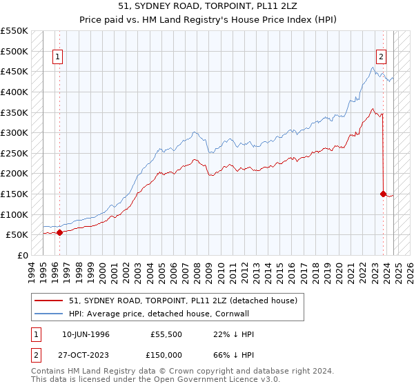 51, SYDNEY ROAD, TORPOINT, PL11 2LZ: Price paid vs HM Land Registry's House Price Index