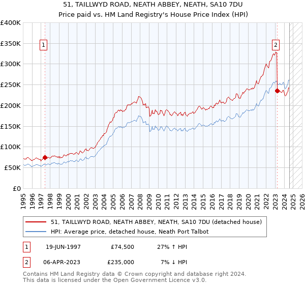 51, TAILLWYD ROAD, NEATH ABBEY, NEATH, SA10 7DU: Price paid vs HM Land Registry's House Price Index