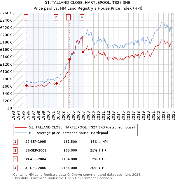 51, TALLAND CLOSE, HARTLEPOOL, TS27 3NB: Price paid vs HM Land Registry's House Price Index