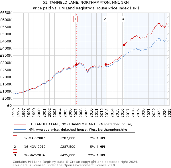 51, TANFIELD LANE, NORTHAMPTON, NN1 5RN: Price paid vs HM Land Registry's House Price Index