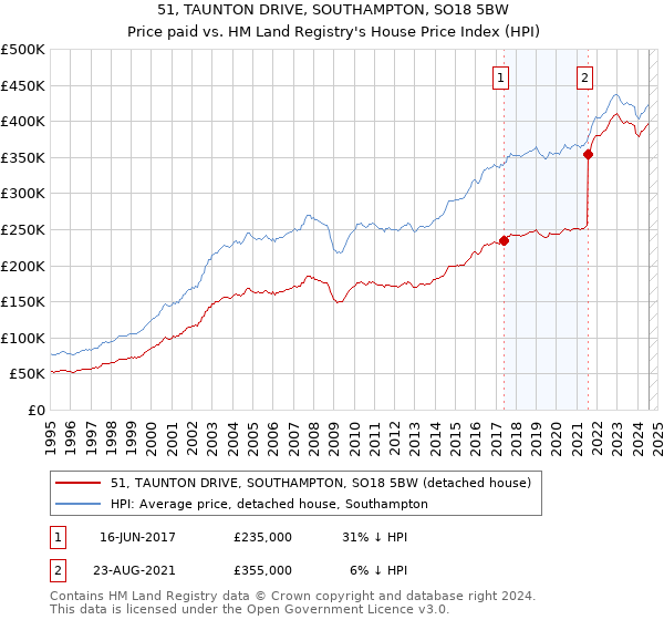 51, TAUNTON DRIVE, SOUTHAMPTON, SO18 5BW: Price paid vs HM Land Registry's House Price Index