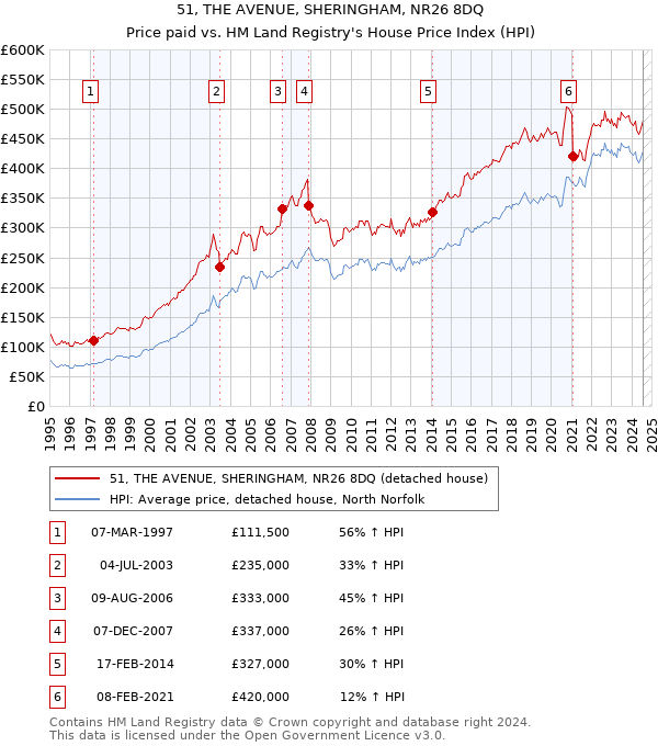 51, THE AVENUE, SHERINGHAM, NR26 8DQ: Price paid vs HM Land Registry's House Price Index