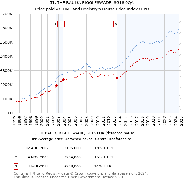 51, THE BAULK, BIGGLESWADE, SG18 0QA: Price paid vs HM Land Registry's House Price Index