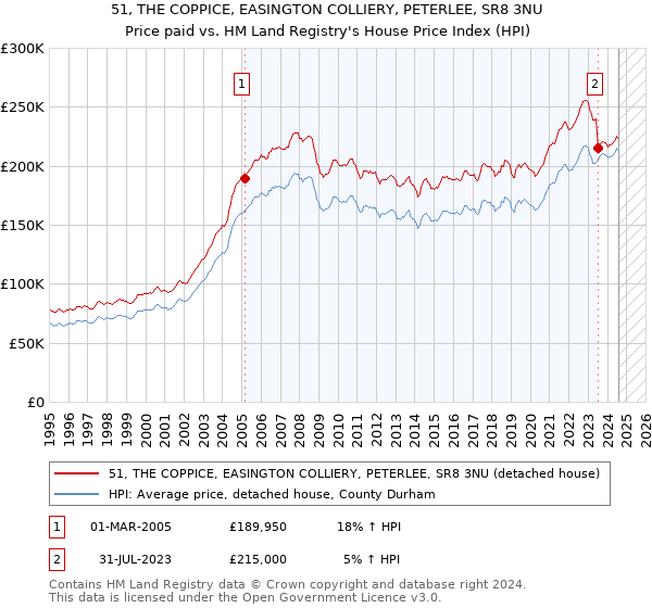 51, THE COPPICE, EASINGTON COLLIERY, PETERLEE, SR8 3NU: Price paid vs HM Land Registry's House Price Index