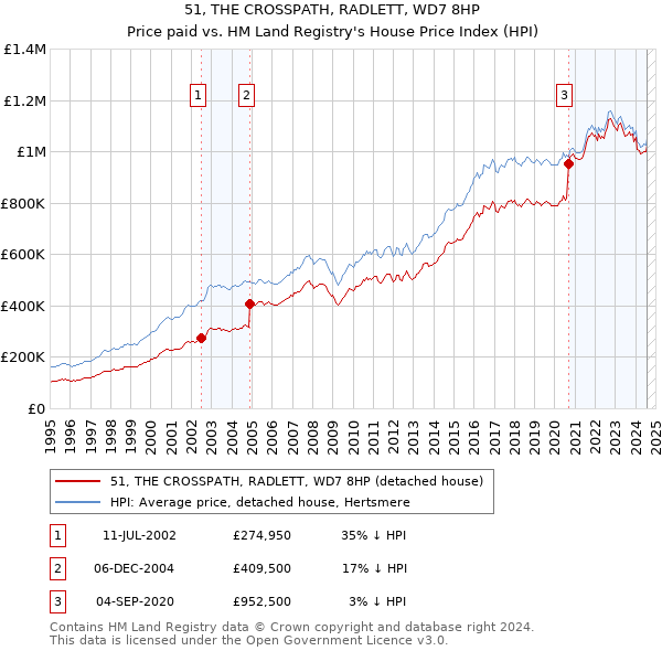 51, THE CROSSPATH, RADLETT, WD7 8HP: Price paid vs HM Land Registry's House Price Index