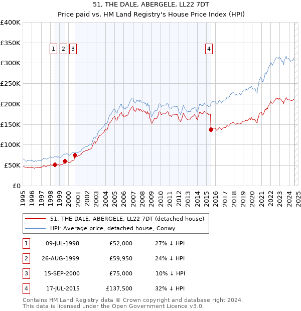 51, THE DALE, ABERGELE, LL22 7DT: Price paid vs HM Land Registry's House Price Index