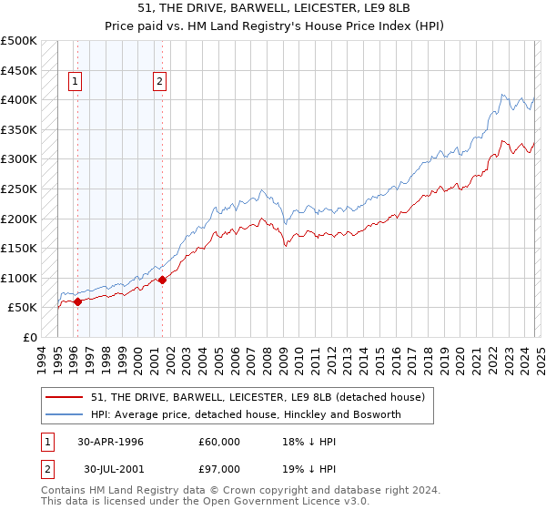 51, THE DRIVE, BARWELL, LEICESTER, LE9 8LB: Price paid vs HM Land Registry's House Price Index