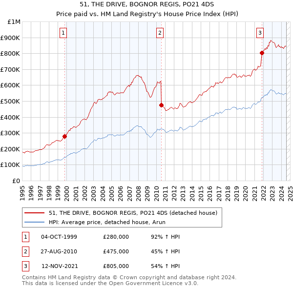 51, THE DRIVE, BOGNOR REGIS, PO21 4DS: Price paid vs HM Land Registry's House Price Index