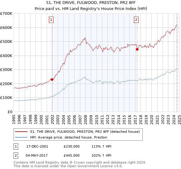 51, THE DRIVE, FULWOOD, PRESTON, PR2 8FF: Price paid vs HM Land Registry's House Price Index