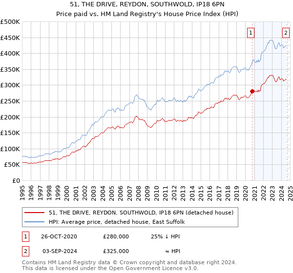 51, THE DRIVE, REYDON, SOUTHWOLD, IP18 6PN: Price paid vs HM Land Registry's House Price Index