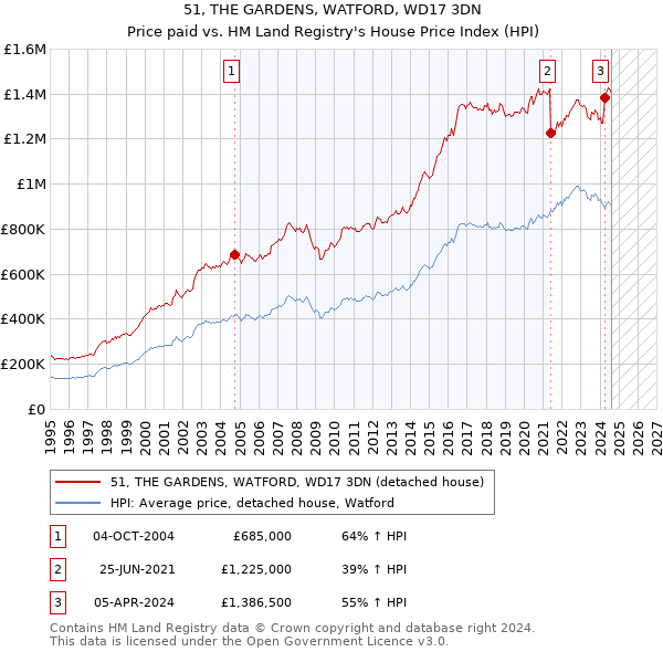 51, THE GARDENS, WATFORD, WD17 3DN: Price paid vs HM Land Registry's House Price Index