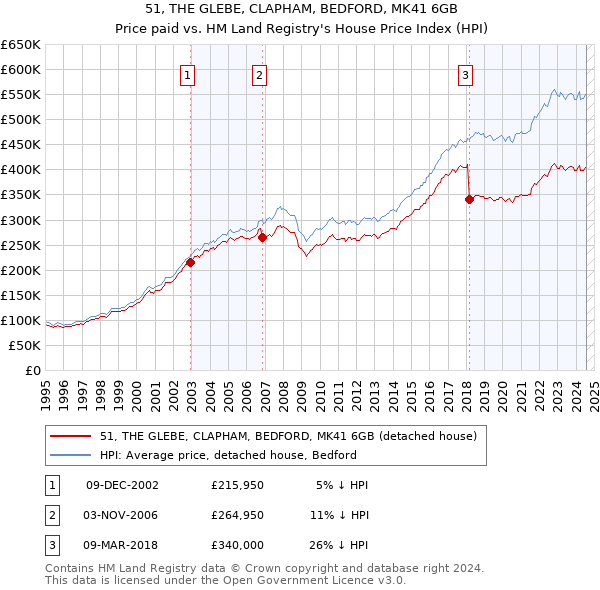 51, THE GLEBE, CLAPHAM, BEDFORD, MK41 6GB: Price paid vs HM Land Registry's House Price Index