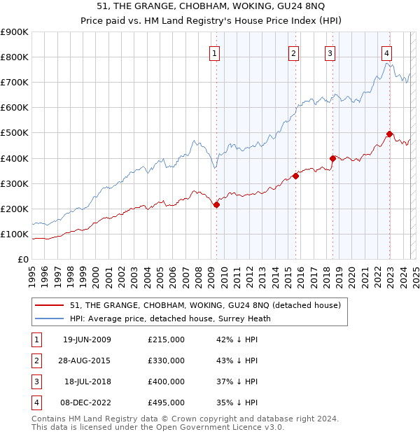 51, THE GRANGE, CHOBHAM, WOKING, GU24 8NQ: Price paid vs HM Land Registry's House Price Index