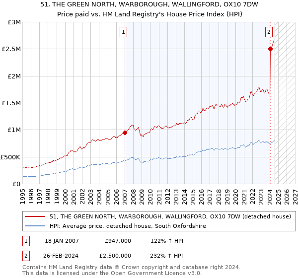 51, THE GREEN NORTH, WARBOROUGH, WALLINGFORD, OX10 7DW: Price paid vs HM Land Registry's House Price Index