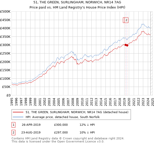 51, THE GREEN, SURLINGHAM, NORWICH, NR14 7AG: Price paid vs HM Land Registry's House Price Index