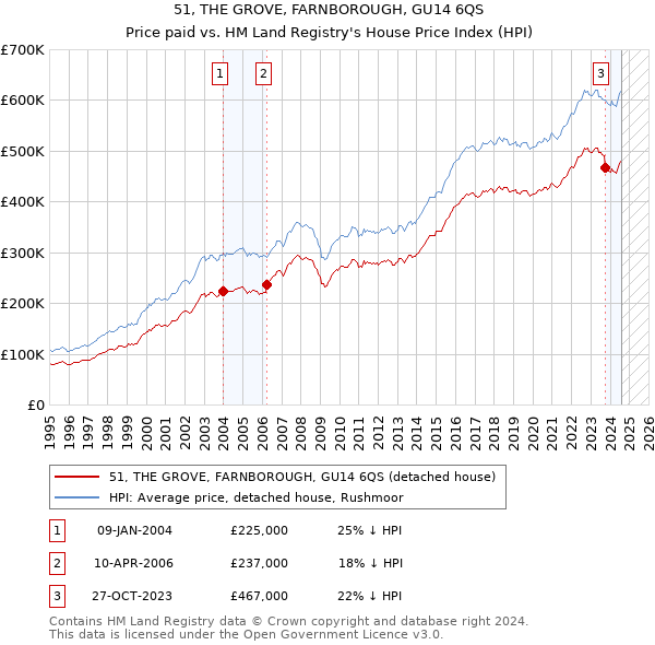 51, THE GROVE, FARNBOROUGH, GU14 6QS: Price paid vs HM Land Registry's House Price Index