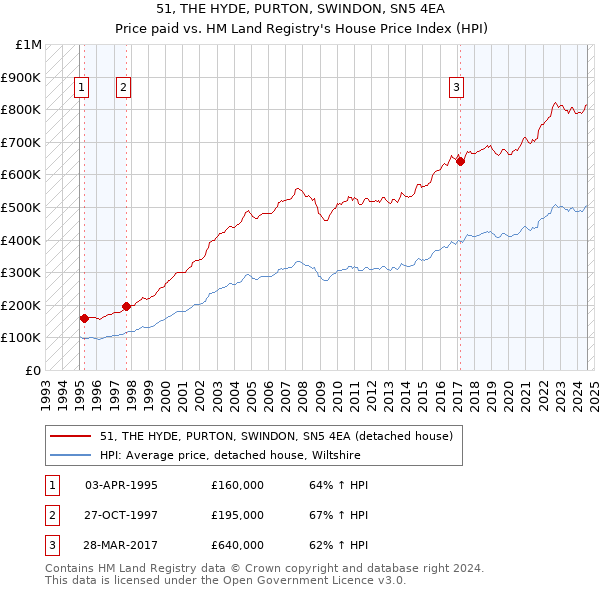 51, THE HYDE, PURTON, SWINDON, SN5 4EA: Price paid vs HM Land Registry's House Price Index