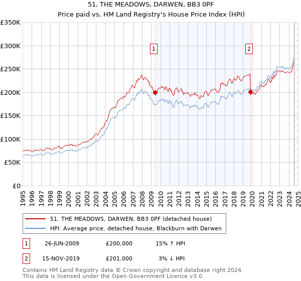 51, THE MEADOWS, DARWEN, BB3 0PF: Price paid vs HM Land Registry's House Price Index