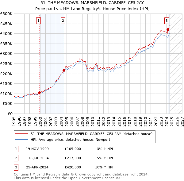 51, THE MEADOWS, MARSHFIELD, CARDIFF, CF3 2AY: Price paid vs HM Land Registry's House Price Index