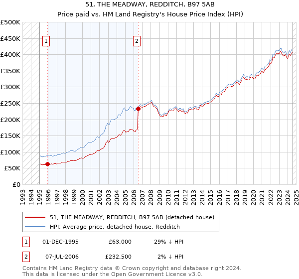 51, THE MEADWAY, REDDITCH, B97 5AB: Price paid vs HM Land Registry's House Price Index