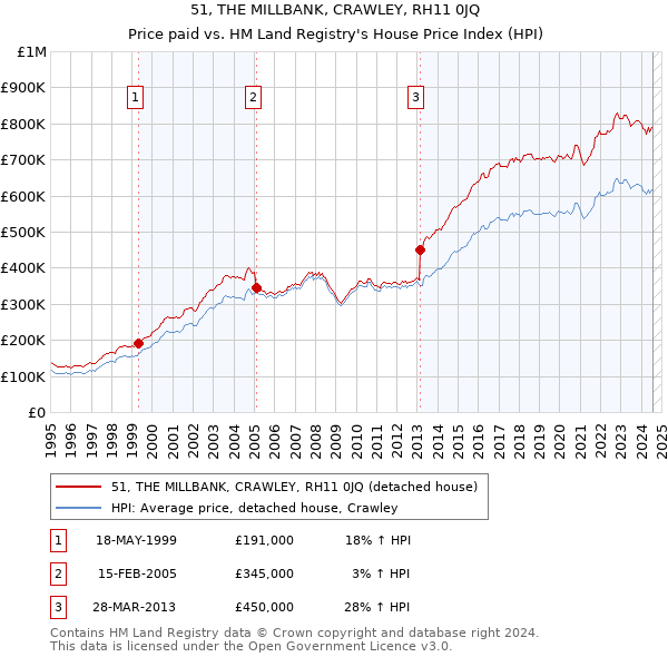 51, THE MILLBANK, CRAWLEY, RH11 0JQ: Price paid vs HM Land Registry's House Price Index