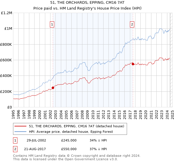 51, THE ORCHARDS, EPPING, CM16 7AT: Price paid vs HM Land Registry's House Price Index