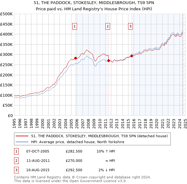 51, THE PADDOCK, STOKESLEY, MIDDLESBROUGH, TS9 5PN: Price paid vs HM Land Registry's House Price Index